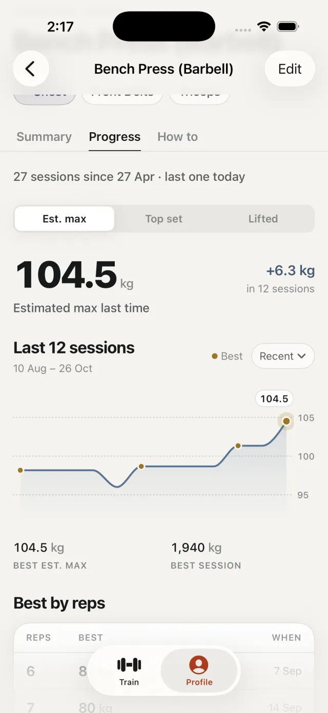 The bench press page in SupaSet: an estimated max of 104.5 kg, up 6.3 kg in 12 sessions, with a chart climbing from 98 to 104.5 kg.